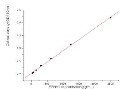 Sandwich ELISA: Ephrin-A1 Antibody Pair [HRP] [NBP2-79312] - This standard curve is only for demonstration purposes. A standard curve should be generated for each assay.